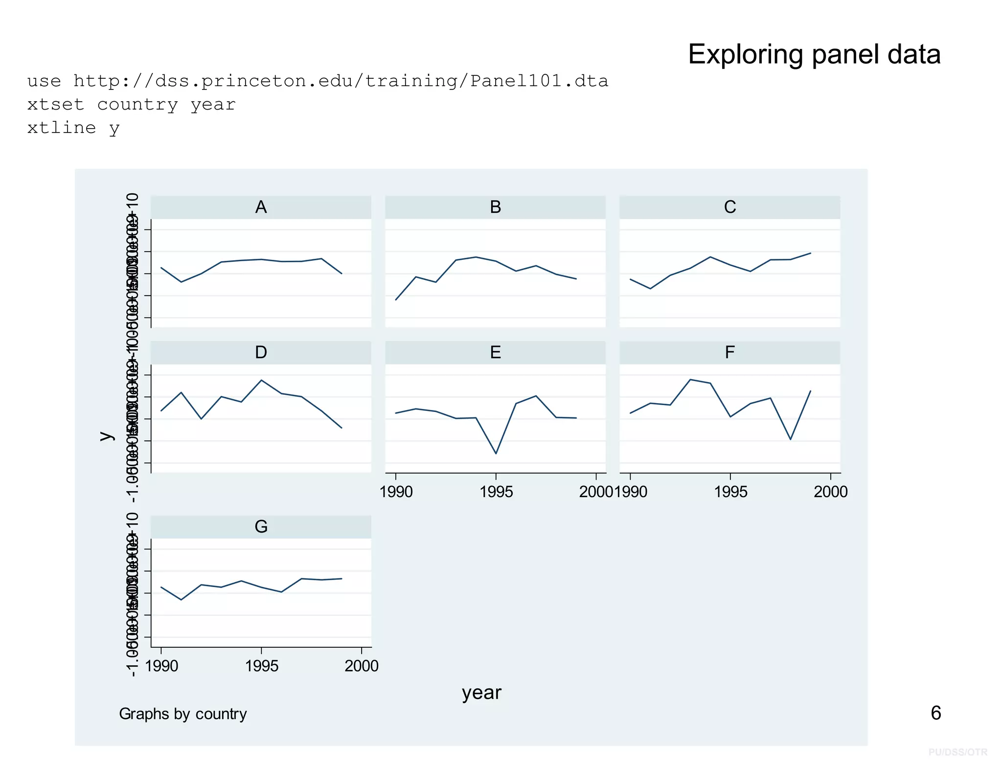 PU/DSS/OTR
Exploring panel data
use http://dss.princeton.edu/training/Panel101.dta
xtset country year
xtline y
6
-1.000e+10
-5.000e+09
0
5.000e+09
1.000e+10
-1.000e+10
-5.000e+09
0
5.000e+09
1.000e+10
-1.000e+10
-5.000e+09
0
5.000e+09
1.000e+10
1990 1995 20001990 1995 2000
1990 1995 2000
A B C
D E F
G
y
year
Graphs by country
 