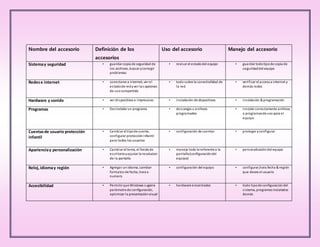 Nombre del accesorio Definición de los
accesorios
Uso del accesorio Manejo del accesorio
Sistemay seguridad • guardar copia de seguridad de
los archivos, buscar ycorregir
problemas
• revisar el estadodel equipo • guardar todotipode copia de
seguridaddel equipo
Redese internet • conectarse a internet, ver el
estadode redyver las opciones
de usocompartido
• todo sobre la conectivilidad de
la red
• verificar el accesoa internet y
demás redes
Hardware y sonido • ver dispositivos e impresoras • instalación de dispositivos • instalación & programación
Programas • Desinstalar un programa • descargas u archivos
programados
• instalar correctamente archivos
o programasde uso para el
equipo
Cuentasde usuario protección
infantil
• Cambiar el tipode cuenta,
configurar protección infantil
para todos los usuarios
• configuración de cuentas • proteger yconfigurar
Aparienciay personalización • Cambiar el tema, el fondode
escritorioyajustar la resolucion
de la pantalla
• manejo todo loreferente a la
pantalla(configuracióndel
equipo)
• personalizacióndel equipo
Reloj,idiomay región • Agregar un idioma, cambiar
formatos de fecha, hora o
numero
• configuración del equipo • configurar,hora.fecha & región
que desee el usuario
Accesibilidad • Permitir que Windows sugiera
parámetrode configuración,
optimizar la presentaciónvisual
• hardware encontrados • todo tipode configuracióndel
sistema, programas instalados
demás
 
