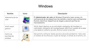 Windows
Nombre Icono Descripción
Administración de
color
El Administrador del color de Windows 10 permite tener acceso a la
configuración de los dispositivos tipo pantalla o monitor para configurarlos.
Permite identificar dispositivos de imagen y asociarla perfiles de
funcionamiento.
ASUS smart
gesture
ASUS Smart Gesture es un controlador inteligente del touchpad. el
controlador inteligente del touchpad puede identificar la palma de la mano
y los dedos al contacto con este. Evita el cursor al escribir.
Centro de
movilidad de
windows
Nos permite configurar desde una única ubicación parámetros tales como
el volumen de los altavoces, el plan de energía, el estado de la batería, etc.
 