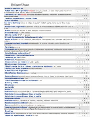 Números romanos 5º 5
Matemáticas 1º de primariamates1decena y la unidad. A lo largo del proyecto encontramos
actividades de sumas, restas y resolución de problemas.
1 2
Decimales 2º Ciclodecimal2Fracciones decimales Décimos y centésimos Números decimales
Orden de decimales
3 4 5
Las cuatro operaciones con fracciones 4 5
Sumas llevando 1 2
Las horas del relojHistoria de relojes En punto Y media Y cuarto, menos cuarto Otras horas
Internet
1 2 3
Numeración en primarianumeración hasta el 99 numeración hasta el 999 numeración hasta el
9.999
1 2 3
Mat-2cnumeración, la suma, la resta, medidas, números romanos... 1 2 3
Medir el tiempo 5° y 6° grados 5 6
Cálculo mental 2° 3° 4° grados 2 3 4
El reloj. Interpretación de las horas del reloj 3 4
Numeraciónleer, escribir, componer, descomponer y seriaciones (hasta los miles) y 4º (hasta el
millón).
3 4
Mesures usuals de longitudmedidas usuales de longitud kilómetro, metro, centímetro y
milímetro
3 4 5 6
Aprengeogeometría 4 5 6
Prisma cálculocálculo mental matemático y abarcando operaciones, unidades de tiempo, dinero,
longitud, masa, superficie... 5° y 6°
5 6
Actividades de matemáticas 3° 3
Operaciones con números enteros 5 6
La familia del 1001°grado 1 2
Matemanía 5los polígonos 5 6
Introducción a las fracciones1,2,3,4 grados 1 2 3 4
Divisiones con decimales
Cálculo mental del 1 al 100 con resolución de problemas1° a 3° grados 1 2 3
Cálculo para 3º de primarialas cuatro operaciones 3
Matemáticas 4º de primaria 4
Identificando decimaleslectura y escritura 3 4 5
Sumassopa de letras, un rompecabezas y un crucigrama 2 3
Pasatiempos matemáticos 1Series numéricas. Identificación de objetos iguales. Crucigramas de
números. Cuántos cubos forman una figura. Escritura de números.
1 2
Simetrías 3 4
Números - 4 números con 2, 3, 4 y 5 cifras lectura, escritura, descomposición, números ordinales. 2 3 4 5
Iniciación a problemas - 2º ciclo3ro y 4to 3 4
Geometriaplanatipos de ángulos, tipos de polígonos, tipos de líneas, los triángulos, el perímetro 56
Nivelación restitutiva4° a 6to 4 5 6
Los números racionales: las fracciones3 y 4 to 4 5
Sumas y restas 1 2
Divisiones 4 5 6
La división 4 5 6
Potencia 5 6
Numeritoshasta el 300 orden lectura y escritura composición suma y resta comparación, series. 2 3
Activitats de matemàtiques 5è de primària 5
Activitats de matemàtiques 6è de primària 6
Bingo matemático 4 5
Numeraciónlectura y escritura de números, anterior y posterior, ordenación 3 4
Pasatiempos matemáticos4° a 6to 4 5 6
 
