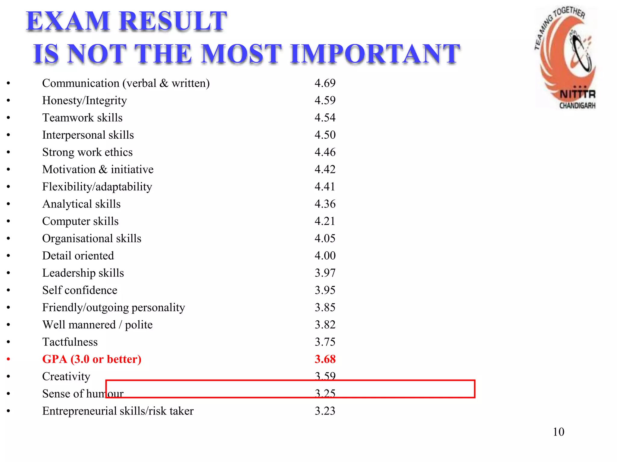 10
• Communication (verbal & written) 4.69
• Honesty/Integrity 4.59
• Teamwork skills 4.54
• Interpersonal skills 4.50
• Strong work ethics 4.46
• Motivation & initiative 4.42
• Flexibility/adaptability 4.41
• Analytical skills 4.36
• Computer skills 4.21
• Organisational skills 4.05
• Detail oriented 4.00
• Leadership skills 3.97
• Self confidence 3.95
• Friendly/outgoing personality 3.85
• Well mannered / polite 3.82
• Tactfulness 3.75
• GPA (3.0 or better) 3.68
• Creativity 3.59
• Sense of humour 3.25
• Entrepreneurial skills/risk taker 3.23
EXAM RESULT
IS NOT THE MOST IMPORTANT
 