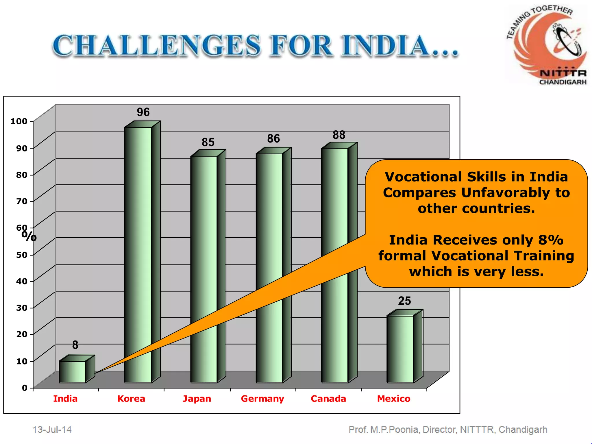 8
96
85 86 88
25
0
10
20
30
40
50
60
70
80
90
100
India Korea Japan Germany Canada Mexico
Vocational Skills in India
Compares Unfavorably to
other countries.
India Receives only 8%
formal Vocational Training
which is very less.
%
 