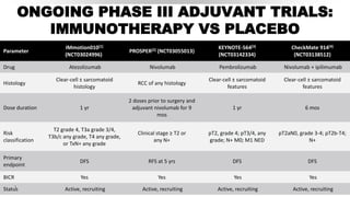 ONGOING PHASE III ADJUVANT TRIALS:
IMMUNOTHERAPY VS PLACEBO
Parameter
IMmotion010[1]
(NCT03024996)
PROSPER[2] (NCT03055013)
KEYNOTE-564[3]
(NCT03142334)
CheckMate 914[4]
(NCT03138512)
Drug Atezolizumab Nivolumab Pembrolizumab Nivolumab + ipilimumab
Histology
Clear-cell ± sarcomatoid
histology
RCC of any histology
Clear-cell ± sarcomatoid
features
Clear-cell ± sarcomatoid
features
Dose duration 1 yr
2 doses prior to surgery and
adjuvant nivolumab for 9
mos
1 yr 6 mos
Risk
classification
T2 grade 4, T3a grade 3/4,
T3b/c any grade, T4 any grade,
or TxN+ any grade
Clinical stage ≥ T2 or
any N+
pT2, grade 4; pT3/4, any
grade; N+ M0; M1 NED
pT2aN0, grade 3-4; pT2b-T4;
N+
Primary
endpoint
DFS RFS at 5 yrs DFS DFS
BICR Yes Yes Yes Yes
Status Active, recruiting Active, recruiting Active, recruiting Active, recruiting
1.
 