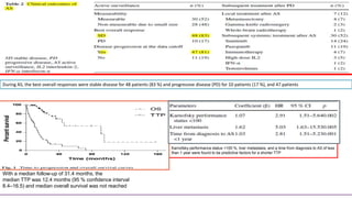 During AS, the best overall responses were stable disease for 48 patients (83 %) and progressive disease (PD) for 10 patients (17 %), and 47 patients
With a median follow-up of 31.4 months, the
median TTP was 12.4 months (95 % confidence interval
8.4–16.5) and median overall survival was not reached
Karnofsky performance status <100 %, liver metastasis, and a time from diagnosis to AS of less
than 1 year were found to be predictive factors for a shorter TTP
 