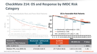 CheckMate 214: OS and Response by IMDC Risk
Category
Tannir. ASCO GU 2020. Abstr 609. Slide credit: clinicaloptions.com
OS in Intermediate-Risk and Poor-Risk Patients OS in Favorable-Risk Patients
Nivolumab + ipilimumab (n = 425)
Sunitinib (n = 422)
Outcome in
Favorable-Risk Patients
Nivolumab + Ipilimumab
(n = 125)
Sunitinib
(n = 124)
HR (95% CI) P Value
ORR, % (95% CI) 29 54 -- < .0001
Median PFS, mos (95% CI) 17.8 (10.3-20.7) 27.7 (23.2-34.5) 1.62 (1.14-2.32) < .01
100
80
60
40
20
0
OS
(%)
0 3 6 9 12151821242730333639424548515457
60%
47%
39%
74%
60%
52%
HR: 0.66 (95% CI: 0.55-0.80; P < .0001)
Mos
70%
100
80
60
40
20
0
OS
(%)
0 3 6 9 12151821242730333639424548515457
Mos
88%
80%
93%
85%
73%
Nivolumab + ipilimumab (n = 125)
Sunitinib (n = 124)
HR: 1.19 (95% CI: 0.77-1.85; P = .44)
 