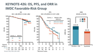 KEYNOTE-426: OS, PFS, and ORR in
IMDC Favorable-Risk Group
OS
HR: 1.06 (95% CI: 0.60-1.86)
PFS
HR: 0.76 (95% CI: 0.57-1.09)
Mos
Patients
at Risk, n
P + A
S
Plimack. ASCO 2020. Abstr 5001.
ORR
(%)
ORR
69.6% vs 50.4%
Pembro + Axi Sunitinib
11% CR
6% CR
CR
PR
100
90
80
70
60
50
40
30
20
10
0
OS
(%)
100
90
80
70
60
50
40
30
20
10
0
85%
88%
Events, n Median
26 NR
24 NR
42
0 6 12 18 24 30 36
138
131
134
129
131
123
126
118
110
108
63
60
12
9
0
0
*Nominal P value.
Mos
PFS
(%)
100
90
80
70
60
50
30
20
10
0
45%
42
0 6 12 18 24 30 36
138
131
111
99
88
66
67
46
41
26
13
8
0
0
0
0
Events, n
77
75
Median, Mos
(95% CI)
20.8 (15.4-28.8)
18.0 (12.5-20.8)
40
35%
 