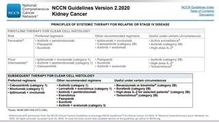 Referenced with permission from the NCCN Clinical Practice Guidelines in Oncology (NCCN Guidelines®) for Kidney Cancer V2.2020. © National Comprehensive Cancer Network, Inc
2020. All rights reserved. Accessed June 10, 2020. To view the most recent and complete version of the guideline, go online to NCCN.org.
dHudes. NEJM 2007;356:2271-2281.
 