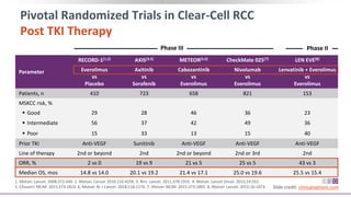 Pivotal Randomized Trials in Clear-Cell RCC
Post TKI Therapy
Parameter
RECORD-1[1,2] AXIS[3,4] METEOR[5,6] CheckMate 025[7] LEN EVE[8]
Everolimus
vs
Placebo
Axitinib
vs
Sorafenib
Cabozantinib
vs
Everolimus
Nivolumab
vs
Everolimus
Lenvatinib + Everolimus
vs
Everolimus
Patients, n 410 723 658 821 153
MSKCC risk, %
 Good 29 28 46 36 23
 Intermediate 56 37 42 49 36
 Poor 15 33 13 15 40
Prior TKI Anti-VEGF Sunitinib Anti-VEGF Anti-VEGF Anti-VEGF
Line of therapy 2nd or beyond 2nd 2nd or beyond 2nd or 3rd 2nd
ORR, % 2 vs 0 19 vs 9 21 vs 5 25 vs 5 43 vs 3
Median OS, mos 14.8 vs 14.0 20.1 vs 19.2 21.4 vs 17.1 25.0 vs 19.6 25.5 vs 15.4
Slide credit: clinicaloptions.com
1. Motzer. Lancet. 2008;372:449. 2. Motzer. Cancer 2010;116:4256. 3. Rini. Lancet. 2011;378:1931. 4. Motzer. Lancet Oncol. 2013;14:552.
5. Choueiri. NEJM. 2015;373:1814. 6. Motzer. Br J Cancer. 2018;118:1176. 7. Motzer. NEJM. 2015;373:1803. 8. Motzer. Lancet. 2015;16:1473.
Phase III Phase II
 