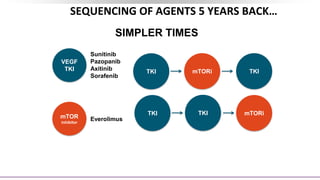 SEQUENCING OF AGENTS 5 YEARS BACK…
mTOR
inhibitor
VEGF
TKI mTORi
TKI TKI
Sunitinib
Pazopanib
Axitinib
Sorafenib
Everolimus
mTORi
TKI TKI
SIMPLER TIMES
 
