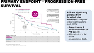 PRIMARY ENDPOINT – PROGRESSION-FREE
SURVIVAL
CI: confidence interval, HR: hazard ratio.
1. Motzer RJ et al. Lancet Oncol 2015;16(15):1473‒1482.
PFS was significantly
prolonged with
lenvatinib plus
everolimus, compared
with everolimus alone
(p=0.0005)1
• Approximately 9
additional months of
PFS benefit1
• 60% reduction in the
risk of
progression or death1
 