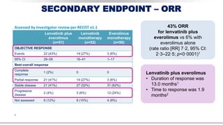 SECONDARY ENDPOINT – ORR
Assessed by Investigator review per RECIST v1.1
CI.
Lenvatinib plus
everolimus
(n=51)
Lenvatinib
monotherapy
(n=52)
Everolimus
monotherapy
(n=50)
OBJECTIVE RESPONSE
Events 22 (43%) 14 (27%) 3 (6%)
95% CI 29–58 16–41 1–17
Best overall response
Complete
response
1 (2%) 0 0
Partial response 21 (41%) 14 (27%) 3 (6%)
Stable disease 21 (41%) 27 (52%) 31 (62%)
Progressive
disease
2 (4%) 3 (6%) 12 (24%)
Not assessed 6 (12%) 8 (15%) 4 (8%)
43% ORR
for lenvatinib plus
everolimus vs 6% with
everolimus alone
(rate ratio [RR] 7·2, 95% CI:
2·3–22·5; p<0·0001)1
Lenvatinib plus everolimus
• Duration of response was
13.0 months1
• Time to response was 1.9
months2
 