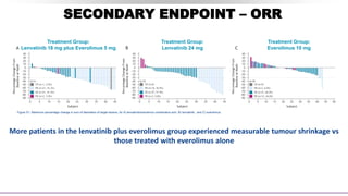 SECONDARY ENDPOINT – ORR
Treatment Group:
Lenvatinib 18 mg plus Everolimus 5 mg
Treatment Group:
Lenvatinib 24 mg
Treatment Group:
Everolimus 10 mg
Figure S1. Maximum percentage change in sum of diameters of target lesions, for A) lenvatinib/everolimus combination arm, B) lenvatinib , and C) everolimus.
More patients in the lenvatinib plus everolimus group experienced measurable tumour shrinkage vs
those treated with everolimus alone
 