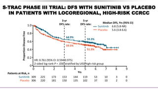 S-TRAC PHASE III TRIAL: DFS WITH SUNITINIB VS PLACEBO
IN PATIENTS WITH LOCOREGIONAL, HIGH-RISK CCRCC
51.3%
59.5%
5-yr
DFS rate: Median DFS, Yrs (95% CI)
Sunitinib 6.8 (5.8-NR)
Placebo 5.6 (3.8-6.6)
Yrs
HR: 0.761 (95% CI: 0.594-0.975)
2-sided log-rank P = .030 stratified by UISS high-risk group
3-yr
DFS rate:
64.9%
59.3%
1.0
0.8
0.6
0.4
0.2
0
0 1 2 3 4 5 6 7 8 9
Patients at Risk, n
Sunitinib
Placebo
309
306
225
220
173
181
153
150
144
135
119
102
53
37
10
10
3
2
0
0
Proportion
Disease
Free
 