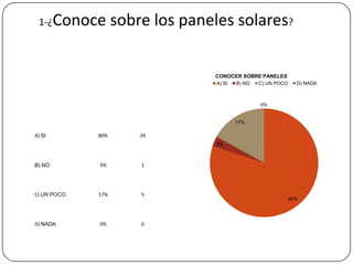 1-¿    Conoce sobre los paneles solares?

                              CONOCER SOBRE PANELES
                              A) SI   B) NO   C) UN POCO     D) NADA



                                              0%


                                      17%

A) SI         80%   24
                              3%



B) NO         3%    1




C) UN POCO    17%   5
                                                           80%




D) NADA       0%    0
 