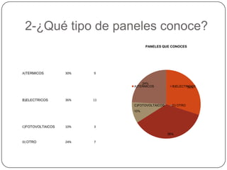 2-¿Qué tipo de paneles conoce?
                                   PANELES QUE CONOCES




A)TERMICOS        30%   9

                                 24%
                             A)TERMICOS          B)ELECTRICOS
                                                         30%



B)ELECTRICOS      36%   11
                             C)FOTOVOLTAICOS     D) OTRO
                             10%



C)FOTOVOLTAICOS   10%   3

                                               36%

D) OTRO           24%   7
 