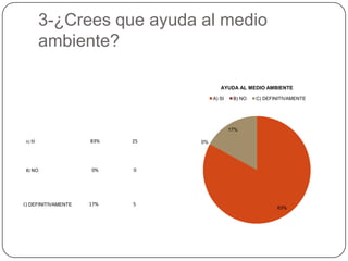 3-¿Crees que ayuda al medio
         ambiente?

                                        AYUDA AL MEDIO AMBIENTE

                                     A) SI    B) NO   C) DEFINITIVAMENTE




                                             17%

 A) si               83%   25   0%




 B) NO               0%    0




C) DEFINITIVAMENTE   17%   5
                                                             83%
 