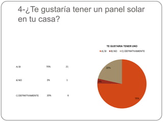 4-¿Te gustaría tener un panel solar
  en tu casa?


                                         TE GUSTARIA TENER UNO

                                 A) SI     B) NO   C) DEFINITIVAMENTE




A) SI                70%   21        22%




B) NO                3%    1
                                3%




C) DEFINITIVAMENTE   20%    6
                                                             75%
 