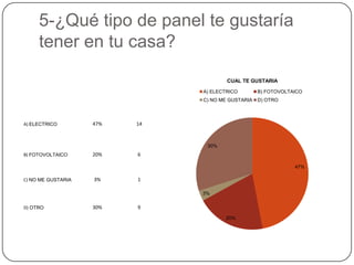 5-¿Qué tipo de panel te gustaría
     tener en tu casa?

                                       CUAL TE GUSTARIA

                               A) ELECTRICO        B) FOTOVOLTAICO
                               C) NO ME GUSTARIA   D) OTRO



A) ELECTRICO        47%   14



                                30%
B) FOTOVOLTAICO     20%   6

                                                               47%

C) NO ME GUSTARIA   3%    1

                               3%

D) OTRO             30%   9
                                      20%
 