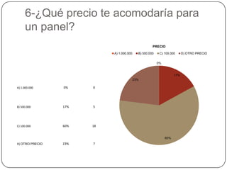 6-¿Qué precio te acomodaría para
     un panel?
                                                      PRECIO

                            A) 1.000.000     B) 500.000    C) 100.000      D) OTRO PRECIO


                                                          0%


                                                                     17%
                                           23%

A) 1.000.000     0%    0




B) 500.000       17%   5




C) 100.000       60%   18


                                                               60%
D) OTRO PRECIO   23%   7
 