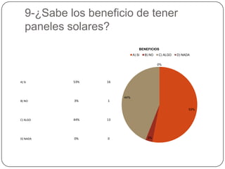 9-¿Sabe los beneficio de tener
   paneles solares?
                                  BENEFICIOS
                              A) Si   B) NO   C) ALGO   D) NADA


                                              0%




A) Si       53%    16



                        44%
B) NO       3%     1

                                                              53%


C) ALGO     44%    13




D) NADA     0%     0                   3%
 