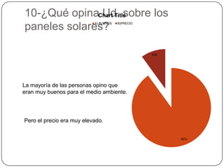 10-¿Qué opinaChart Title
               Ud. sobre los
paneles solares?           A) BUENOS   B)PRECIO




                                                  10%




La mayoría de las personas opino que
eran muy buenos para el medio ambiente.




Pero el precio era muy elevado.


                                                        90%
 