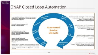 Closed Loop Automation for NFV | PPT
