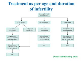 Fertility Management: Synergy between Endoscopists and Fertility Specialists