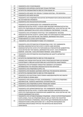 6
37 ΠΑΣΧΟΝΤΕΣ ΑΠΟ ΓΛΥΚΟΓΟΝΙΑΣΕΙΣ
38 ΠΑΣΧΟΝΤΕΣ ΑΠΟ ΚΙΡΡΩΣΗ ΗΠΑΤΟΣ ΜΕ ΠΥΛΑΙΑ ΥΠΕΡΤΑΣΗ
39 ΚΑΤΑΡΓΕΙΤΑΙ-ΕΝΣΩΜΑΤΩΝΕΤΑΙ ΕΦΕΞΗΣ ΣΤΟΝ ΚΩΔΙΚΟ 38
40 ΠΑΣΧΟΝΤΕΣ ΑΠΌ ΝΟΣΟ ΤΟΥ CROHN Η’ ΕΛΚΩΔΗ ΚΟΛΙΤΙΔΑ , ΥΠΟ ΘΕΡΑΠΕΙΑ
41 ΠΑΣΧΟΝΤΕΣ ΑΠΟ ΝΟΣΟ WILSON
42 ΠΑΣΧΟΝΤΕΣ ΑΠΟ ΣΥΝΔΡΟΜΟ ΠΟΛΛΑΠΛΗΣ ΝΕΥΡΙΝΩΜΑΤΩΣΗΣ (RECKLINGHAUSEN)
ΜΕ ΣΥΣΤΗΜΑΤΙΚΗ ΠΡΟΣΒΟΛΗ
43 ΠΑΣΧΟΝΤΕΣ ΑΠΟ ΠΟΛΛΑΠΛΟΥΝ ΜΥΕΛΩΜA
44
ΠΑΣΧΟΝΤΕΣ ΑΠΟ ΣΑΡΚΟΕΙΔΩΣΗ ΠΟΥ ΛΑΜΒΑΝΟΥΝ ΜΕΙΖΟΝΑ
ΑΝΟΣΟΚΑΤΑΣΤΑΛΤΙΚΗ ΑΓΩΓΗ Ή ΕΧΟΥΝ ΛΑΒΕΙ ΜΕΙΖΟΝΑ ΑΝΟΣΟΚΑΤΑΣΤΑΛΤΙΚΗ
ΑΓΩΓΗ ΣΤΟ ΠΑΡΕΛΘΟΝ ΚΑΙ ΣΥΝΕΧΙΖΟΥΝ ΜΕ ΔΙΑΦΟΡΕΤΙΚΗ, ΑΛΛΑ ΣΧΕΤΙΚΗ ΜΕ ΤΗΝ
ΠΑΘΗΣΗ, ΦΑΡΜΑΚΕΥΤΙΚΗ ΑΓΩΓΗ ΛΟΓΩ ΠΡΟΣΒΟΛΗΣ ΠΝΕΥΜΟΝΟΣ ΄Η ΚΑΙ ΚΝΣ
45
ΠΑΣΧΟΝΤΕΣ ΑΠΟ ΑΥΤΟΑΝΟΣΗ ΗΠΑΤΙΤΙΔΑ ΠΟΥ ΛΑΜΒΑΝΟΥΝ ΜΕΙΖΟΝΑ
ΑΝΟΣΟΚΑΤΑΣΤΑΛΤΙΚΗ ΑΓΩΓΗ Ή ΕΧΟΥΝ ΛΑΒΕΙ ΣΤΟ ΠΑΡΕΛΘΟΝ ΚΑΙ ΣΥΝΕΧΙΖΟΥΝ ΜΕ
ΔΙΑΦΟΡΕΤΙΚΗ, ΑΛΛΑ ΣΧΕΤΙΚΗ ΜΕ ΤΗΝ ΠΑΘΗΣΗ, ΦΑΡΜΑΚΕΥΤΙΚΗ ΑΓΩΓΗ
46 ΥΠΟΒΛΗΘΕΝΤΕΣ ΣΕ ΟΛΙΚΗ ΛΑΡΥΓΓΕΚΤΟΜΗ
47 ΠΑΣΧΟΝΤΕΣ ΑΠΟ ΚΡΑΝΙΟΦΑΡΥΓΓΙΩΜΑ ΤΟΥ ΕΓΚΕΦΑΛΟΥ
48
ΠΑΣΧΟΝΤΕΣ ΑΠΟ ΣΥΣΤΗΜΑΤΙΚΟ ΕΡΥΘΗΜΑΤΩΔΗ ΛΥΚΟ ΠΟΥ ΛΑΜΒΑΝΟΥΝ
ΜΕΙΖΟΝΑ ΑΝΟΣΟΚΑΤΑΣΤΑΛΤΙΚΗ ΑΓΩΓΗ Ή ΕΧΟΥΝ ΛΑΒΕΙ ΜΕΙΖΟΝΑ
ΑΝΟΣΟΚΑΤΑΣΤΑΛΤΙΚΗ ΑΓΩΓΗ ΣΤΟ ΠΑΡΕΛΘΟΝ ΚΑΙ ΣΥΝΕΧΙΖΟΥΝ ΜΕ ΔΙΑΦΟΡΕΤΙΚΗ,
ΑΛΛΑ ΣΧΕΤΙΚΗ ΜΕ ΤΗΝ ΠΑΘΗΣΗ, ΦΑΡΜΑΚΕΥΤΙΚΗ ΑΓΩΓΗ ΛΟΓΩ ΠΡΟΣΒΟΛΗΣ
ΝΕΦΡΩΝ ΄Η/ΚΑΙ ΚΝΣ ΄Η/ΚΑΙ ΟΡΟΓΟΝΩΝ ΥΜΕΝΩΝ ΄Η/ΚΑΙ ΑΙΜΑΤΟΣ
49 ΠΑΣΧΟΝΤΕΣ ΑΠΟ ΣΥΣΤΗΜΑΤΙΚΗ ΣΚΛΗΡΟΔΕΡΜΙΑ ΜΕ ΔΙΑΧΥΤΗ ΔΕΡΜΑΤΙΚΗ
ΠΡΟΣΒΟΛΗ
50 ΚΑΤΑΡΓΕΙΤΑΙ-ΕΝΣΩΜΑΤΩΝΕΤΑΙ ΕΦΕΞΗΣ ΣΤΟΝ ΚΩΔΙΚΟ 40
51 ΑΣΘΕΝΕΙΣ ΜΕ ΕΛΚΩΔΗ ΚΟΛΙΤΙΔΑ ΜΕ ΟΛΙΚΗ ΠΡΩΚΤΟΚΟΛΕΚΤΟΜΗ ΚΑΙ ΜΟΝΙΜΗ
ΕΙΛΕΟΣΤΟΜΙΑ Ή ΥΦΟΛΙΚΗ ΚΟΛΕΚΤΟΜΗ ΜΕ ΕΙΛΕΟΠΡΩΚΤΙΚΗ ΑΝΑΣΤΟΜΩΣΗ
52 ΠΑΣΧΟΝΤΕΣ ΑΠΟ ΑΥΤΟΑΝΟΣΗ ΑΙΜΟΛΥΤΙΚΗ ΑΝΑΙΜΙΑ Ή ΑΥΤΟΑΝΟΣΗ
ΘΡΟΜΒΟΠΕΝΙΑ ΥΠΟ ΜΕΙΖΟΝΑ ΑΝΟΣΟΚΑΤΑΣΤΑΛΤΙΚΗ ΘΕΡΑΠΕΙΑ
53 ΠΑΣΧΟΝΤΕΣ ΑΠΟ ΣΥΝΔΡΟΜΟ KLIPPEL FEIL
54 ΠΑΣΧΟΝΤΕΣ ΑΠΟ ΝΕΑΝΙΚΗ ΙΔΙΟΠΑΘΗ ΑΡΘΡΙΤΙΔΑ ΥΠΟ ΒΙΟΛΟΓΙΚΗ ΘΕΡΑΠΕΙΑ
55 ΚΑΤΑΡΓΕΙΤΑΙ-ΕΝΣΩΜΑΤΩΝΕΤΑΙ ΕΦΕΞΗΣ ΣΤΟΝ ΚΩΔΙΚΟ 80
56 ΠΑΣΧΟΝΤΕΣ ΑΠΟ ΝΥΚΤΕΡΙΝΗ ΠΑΡΟΞΥΣΜΙΚΗ ΑΙΜΟΣΦΑΙΡΙΝΟΥΡΙΑ ΜΕ ΑΝΑΓΚΗ
ΜΕΤΑΓΓΙΣΕΩΝ ΣΕ ΧΡΟΝΙΑ ΒΑΣΗ
57 ΠΑΣΧΟΝΤΕΣ ΑΠΌ ΣΠΑΝΙΑ ΣΥΓΓΕΝΗ, ΚΛΗΡΟΝΟΜΙΚΑ ΄Η ΕΠΙΚΤΗΤΑ ΣΥΝΔΡΟΜΑ −
ΝΟΣΗΜΑΤΑ ΜΕ ΠΟΣΟΣΤΟ ΑΝΑΠΗΡΙΑΣ ΤΟΥΛΑΧΙΣΤΟΝ 67%
58 ΠΑΣΧΟΝΤΕΣ ΑΠΟ ΣΥΝΔΡΟΜΟ KLIPPER TRENAUNAY-WEBER
59 ΠΑΣΧΟΝΤΕΣ ΑΠΟ ΒΛΕΝΝΟΠΟΛΥΣΑΚΧΑΡΙΔΩΣΗ ΤΥΠΟΥ 6
60
ΠΑΣΧΟΝΤΕΣ ΑΠΟ ΔΕΡΜΑΤΟΜΥΟΣΙΤΙΔΑ ΠΟΥ ΛΑΜΒΑΝΟΥΝ ΜΕΙΖΟΝΑ
ΑΝΟΣΟΚΑΤΑΣΤΑΛΤΙΚΗ ΑΓΩΓΗ Ή ΕΧΟΥΝ ΛΑΒΕΙ ΜΕΙΖΟΝΑ ΑΝΟΣΟΚΑΤΑΣΤΑΛΤΙΚΗ
ΑΓΩΓΗ ΣΤΟ ΠΑΡΕΛΘΟΝ ΚΑΙ ΣΥΝΕΧΙΖΟΥΝ ΜΕ ΔΙΑΦΟΡΕΤΙΚΗ, ΑΛΛΑ ΣΧΕΤΙΚΗ ΜΕ ΤΗΝ
ΠΑΘΗΣΗ,ΦΑΡΜΑΚΕΥΤΙΚΗ ΑΓΩΓΗ.
61
ΠΑΣΧΟΝΤΕΣ ΑΠΟ ΑΥΤΟΦΛΕΓΜΟΝΩΔΗ ΣΥΝΔΡΟΜΑ , ΟΠΩΣ ΟΙ ΚΡΥΟΠΥΡΙΝΟΠΑΘΕΙΕΣ
(CAPS) (CINCA, FCAS ΚΑΙ ΣΥΝΔΡΟΜΟ MUKLE WELLS) TRAPS (TNF-RECEPTOR
ASSOCIATEDPERODIC SYNDROME), HIDS (HYPER IgD SYNDROME/MEVALONATE
KINASEDEFICIENCY) DIRA (DEFICIENCY OF II 1 RECEPTOR ANTAGONIST) ΚΑΙ
ΟΙΚΟΓΕΝΗΣ ΜΕΣΟΓΕΙΑΚΟΣ ΠΥΡΕΤΟΣ ΥΠΟ ΘΕΡΑΠΕΙΑ ΜΕ ΒΙΟΛΟΓΙΚΟΥΣ
ΠΑΡΑΓΟΝΤΕΣ.
 