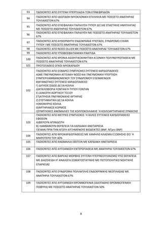 8
93 ΠΑΣΧΟΝΤΕΣ ΑΠΟ ΣΥΓΓΕΝΗ ΥΠΕΡΠΛΑΣΙΑ ΤΩΝ ΕΠΙΝΕΦΡΙΔΙΩΝ
94 ΠΑΣΧΟΝΤΕΣ ΑΠΟ ΙΔΙΟΠΑΘΗ ΜΥΟΚΛΟΝΙΚΗ ΕΠΙΛΗΨΙΑ ΜΕ ΠΟΣΟΣΤΟ ΑΝΑΠΗΡΙΑΣ
ΤΟΥΛΑΧΙΣΤΟΝ 67%
95 ΠΑΣΧΟΝΤΕΣ ΑΠΟ ΕΓΚΕΦΑΛΙΚΗ ΠΑΡΑΛΥΣΗ ΤΥΠΟΥ ΔΕΞΙΑΣ ΣΠΑΣΤΙΚΗΣ ΗΜΙΠΛΗΓΙΑΣ
ΜΕ ΠΟΣΟΣΤΟ ΑΝΑΠΗΡΙΑΣ ΤΟΥΛΑΧΙΣΤΟΝ 67%
96
ΠΑΣΧΟΝΤΕΣ ΑΠΟ ΕΓΚΕΦΑΛΙΚΗ ΠΑΡΑΛΥΣΗ ΜΕ ΠΟΣΟΣΤΟ ΑΝΑΠΗΡΙΑΣ ΤΟΥΛΑΧΙΣΤΟΝ
67%
97 ΠΑΣΧΟΝΤΕΣ ΑΠΟ ΑΥΘΟΡΜΗΤΗ ΕΝΔΟΚΡΑΝΙΑ ΥΠΟΤΑΣΗ, ΣΥΝΔΡΟΜΟ CHIARI
ΤΥΠΟΥ Ι ΜΕ ΠΟΣΟΣΤΟ ΑΝΑΠΗΡΙΑΣ ΤΟΥΛΑΧΙΣΤΟΝ 67%
98 ΠΑΣΧΟΝΤΕΣ ΑΠΟ ΝΟΣΟ OLLIER ΜΕ ΠΟΣΟΣΤΟ ΑΝΑΠΗΡΙΑΣ ΤΟΥΛΑΧΙΣΤΟΝ 67%
99 ΠΑΣΧΟΝΤΕΣ ΑΠΟ ΥΠΟΦΩΣΦΑΤΑΙΜΙΚΗ ΡΑΧΙΤΙΔΑ
100 ΠΑΣΧΟΝΤΕΣ ΑΠΟ ΧΡΟΝΙΑ ΑΙΣΘΗΤΙΚΟΚΙΝΗΤΙΚΗ ΑΞΟΝΙΚΗ ΠΟΛΥΝΕΥΡΟΠΑΘΕΙΑ ΜΕ
ΠΟΣΟΣΤΟ ΑΝΑΠΗΡΙΑΣ ΤΟΥΛΑΧΙΣΤΟΝ 67%
101 ΠΡΩΤΟΠΑΘΕΙΣ ΟΓΚΟΙ ΜΥΟΚΑΡΔΙΟΥ
102
ΠΑΣΧΟΝΤΕΣ ΑΠΟ ΣΟΒΑΡΕΣ ΣΥΜΠΛΟΚΕΣ ΣΥΓΓΕΝΕΙΣ ΚΑΡΔΙΟΠΑΘΕΙΕΣ
Α)ΜΕ ΠΝΕΥΜΟΝΙΚΗ ΑΓΓΕΙΑΚΗ ΝΟΣΟ ΚΑΙ ΠΝΕΥΜΟΝΙΚΗ ΥΠΕΡΤΑΣΗ
ΣΥΜΠΕΡΙΛΑΜΒΑΝΟΜΕΝΟΥ ΤΟΥ ΣΥΝΔΡΟΜΟΥ EISENMENGER
Β)ΚΥΑΝΩΤΙΚΕΣ ΣΥΓΓΕΝΕΙΣ ΚΑΡΔΙΟΠΑΘΕΙΕΣ
Γ) ΔΙΠΛΟΕΞΟΔΟΣ ΔΕΞΙΑ ΚΟΙΛΙΑ
Δ)ΚΥΚΛΟΦΟΡΙΑ FONTAN Ή ΤΥΠΟΥ FONTAN
Ε) ΔΙΑΚΟΠΗ ΑΟΡΤΙΚΟΥ ΤΟΞΟΥ
ΣΤ)ΑΤΡΗΣΙΑ ΠΝΕΥΜΟΝΙΚΗΣ ΑΡΤΗΡΙΑΣ
Ζ) ΣΥΣΤΗΜΑΤΙΚΗ ΔΕΞΙΑ ΚΟΙΛΙΑ
Η)ΜΟΝΗΡΗΣ ΚΟΙΛΙΑ
Θ)ΑΡΤΗΡΙΑΚΟΣ ΚΟΡΜΟΣ
Ι)ΣΥΜΠΛΟΚΕΣ ΑΝΩΜΑΛΙΕΣ ΤΗΣ ΚΟΛΠΟΚΟΙΛΙΑΚΗΣ Ή ΚΟΙΛΟΑΡΤΗΡΙΑΚΗΣ ΣΥΝΔΕΣΗΣ
103
ΠΑΣΧΟΝΤΕΣ ΑΠΟ ΜΕΤΡΙΕΣ ΣΥΜΠΛΟΚΕΣ Ή ΆΛΛΕΣ ΣΥΓΓΕΝΕΙΣ ΚΑΡΔΙΟΠΑΘΕΙΕΣ
ΕΦΟΣΟΝ
Α)ΦΕΡΟΥΝ ΑΠΙΝΙΔΩΤΗ
Β) ΛΑΜΒΑΝΟΥΝ ΘΕΡΑΠΕΙΑ ΓΙΑ ΚΑΡΔΙΑΚΗ ΑΝΕΠΑΡΚΕΙΑ
Γ)ΕΙΧΑΝ ΠΡΙΝ ΤΗΝ ΑΓΩΓΗ ΑΥΞΗΜΕΝΟΥΣ ΒΙΟΔΕΙΚΤΕΣ (BNP, NTpro BNP)
104 ΠΑΣΧΟΝΤΕΣ ΑΠΟ ΜΥΟΚΑΡΔΙΟΠΑΘΕΙΕΣ ΜΕ ΧΑΜΗΛΟ ΚΛΑΣΜΑ ΕΞΩΘΗΣΗΣ ΙΣΟ Ή
ΜΙΚΡΟΤΕΡΟ ΤΟΥ 40%
105 ΠΑΣΧΟΝΤΕΣ ΑΠΟ ΑΝΩΜΑΛΙΑ EBSTEIN ΜΕ ΚΑΡΔΙΑΚΗ ΑΝΕΠΑΡΚΕΙΑ
106 ΠΑΣΧΟΝΤΕΣ ΑΠΟ ΑΥΤΟΑΝΟΣΗ ΕΝΤΕΡΟΠΑΘΕΙΑ ΜΕ ΑΝΑΠΗΡΙΑ ΤΟΥΛΑΧΙΣΤΟΝ 67%
107 ΠΑΣΧΟΝΤΕΣ ΑΠΟ ΒΑΡΕΙΑΣ ΜΟΡΦΗΣ ΣΥΓΓΕΝΗ ΥΠΕΡΙΝΣΟΥΛΙΝΙΣΜΟ ΥΠΟ ΘΕΡΑΠΕΙΑ
ΜΕ ΔΙΑΖΟΙΕΙΔΗ Η' ΑΝΑΛΟΓΑ ΣΩΜΑΤΟΣΤΑΤΙΝΗΣ ΜΕ ΠΙΣΤΟΠΟΙΗΤΙΚΟ ΝΟΗΤΙΚΗΣ
ΕΠΑΡΚΕΙΑΣ
108 ΠΑΣΧΟΝΤΕΣ ΑΠΟ ΣΥΝΔΡΟΜΑ ΠΟΛΛΑΠΛΗΣ ΕΝΔΟΚΡΙΝΙΚΗΣ ΝΕΟΠΛΑΣΙΑΣ ΜΕ
ΑΝΑΠΗΡΙΑ ΤΟΥΛΑΧΙΣΤΟΝ 67%
109 ΠΑΣΧΟΝΤΕΣ ΑΠΟ ΑΥΤΟΑΝΟΣΗ ΘΡΟΜΒΟΠΕΝΙΑ (ΙΔΙΟΠΑΘΗΣ ΘΡΟΜΒΟΠΕΝΙΚΗ
ΠΟΦΥΡΑ) ΜΕ ΠΟΣΟΣΤΟ ΑΝΑΠΗΡΙΑΣ ΤΟΥΛΑΧΙΣΤΟΝ 50%
 