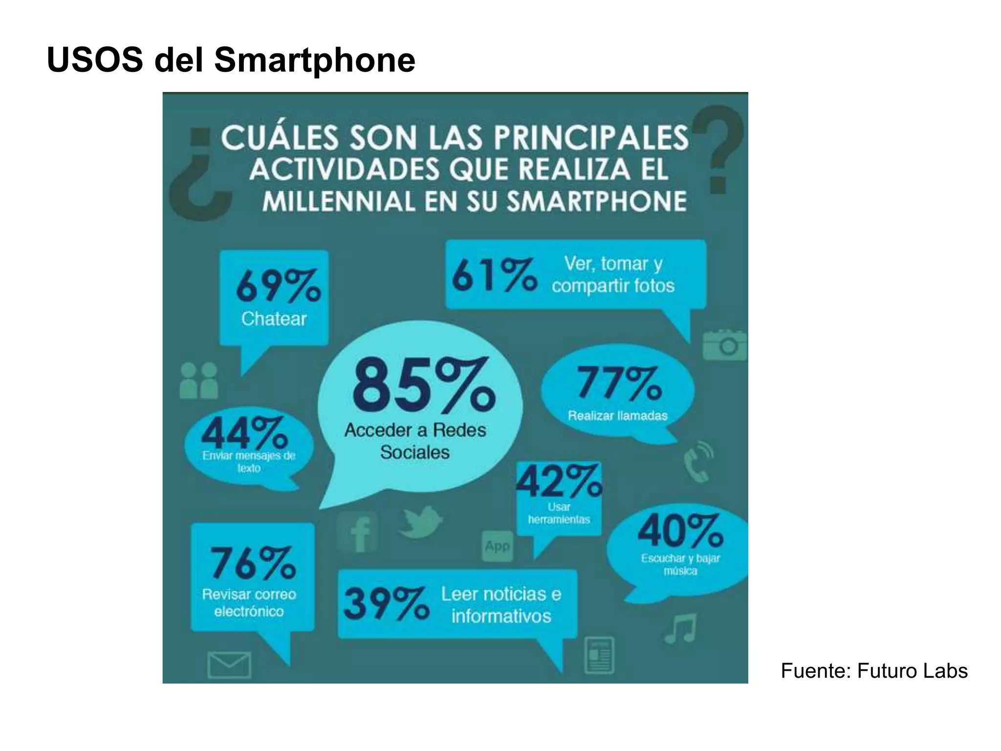 USOS del Smartphone
Fuente: Futuro Labs