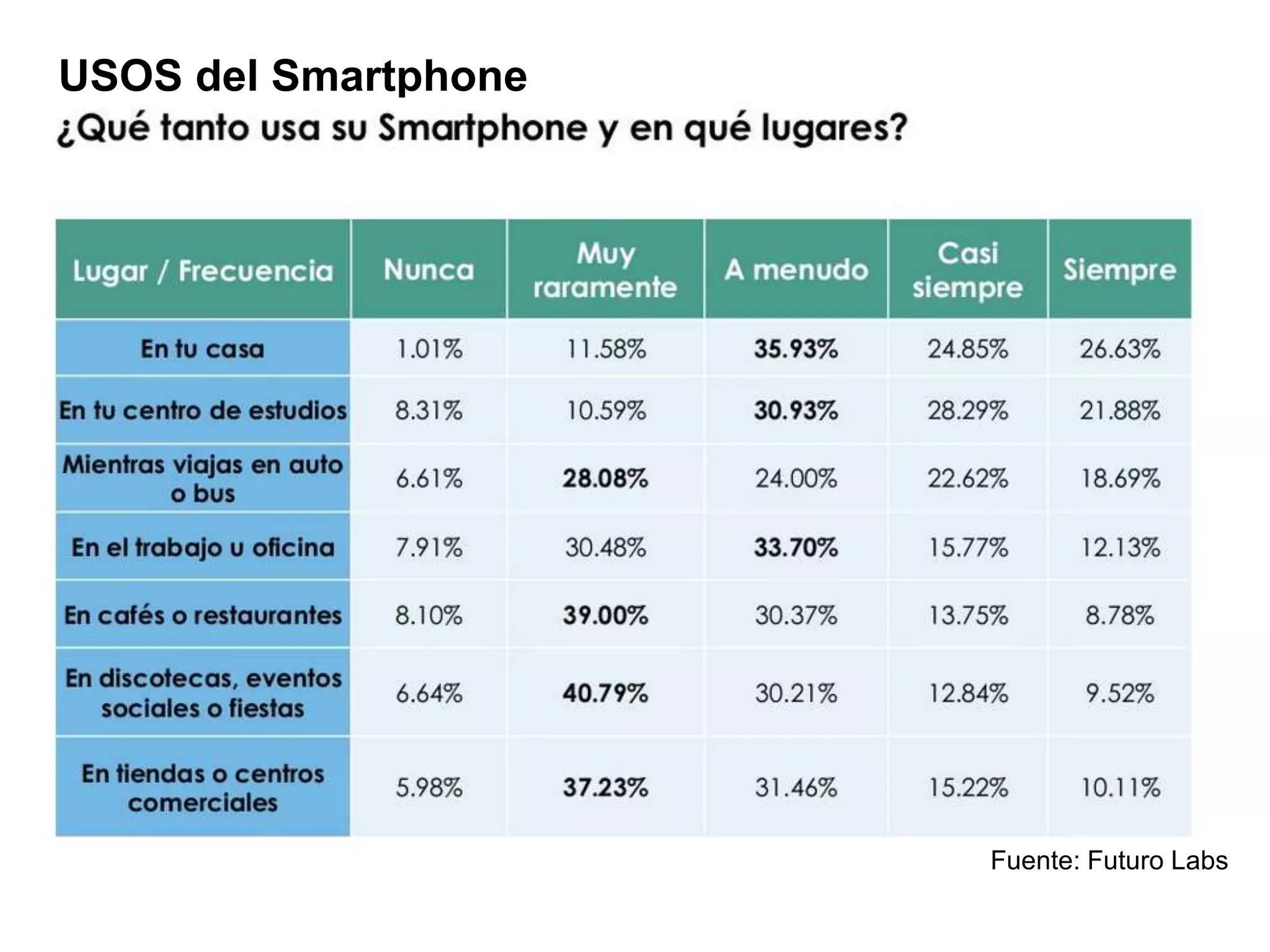 USOS del Smartphone
Fuente: Futuro Labs