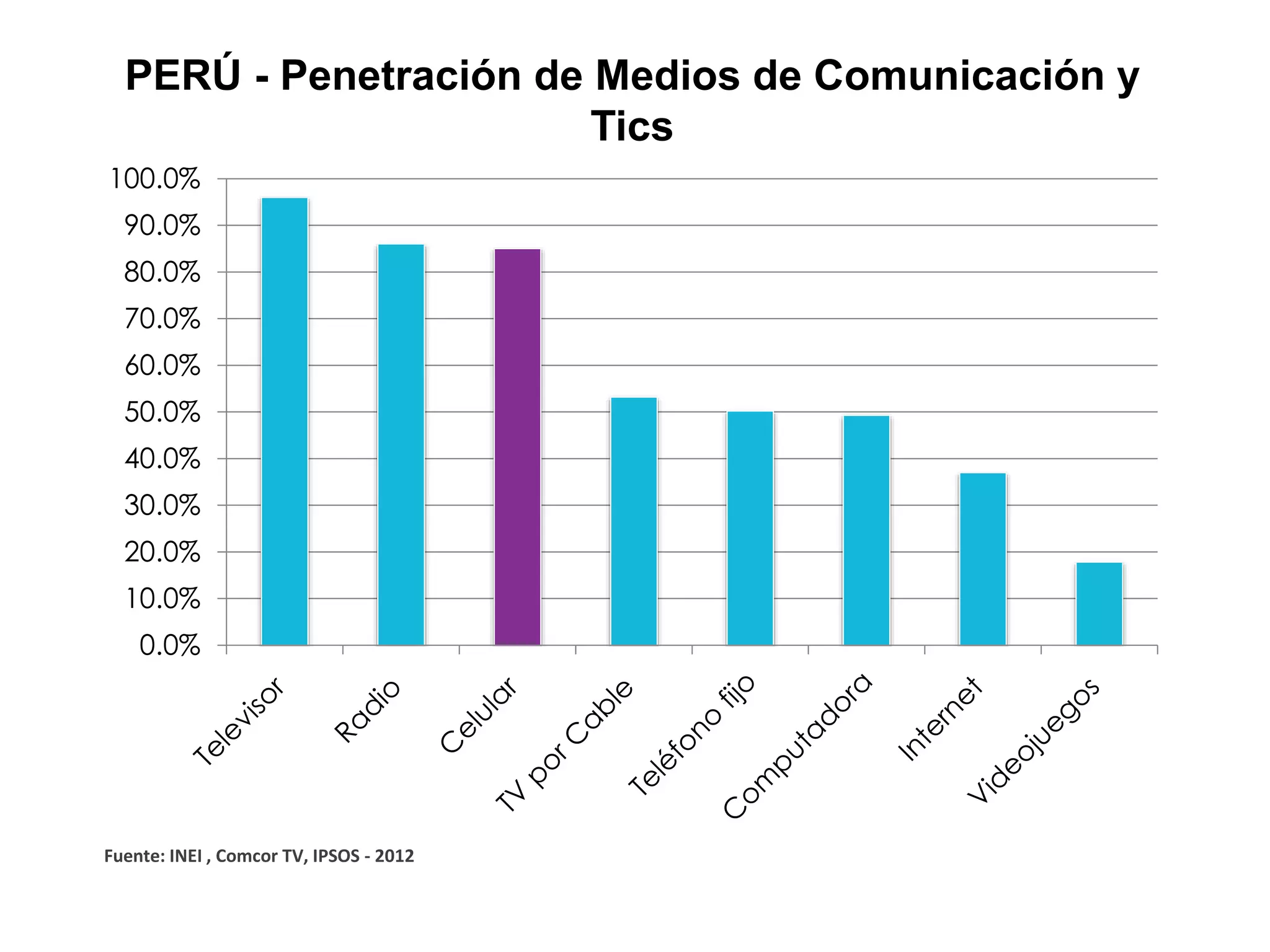 PERÚ - Penetración de Medios de Comunicación y
Tics
Fuente: INEI , Comcor TV, IPSOS - 2012
0.0%
10.0%
20.0%
30.0%
40.0%
50.0%
60.0%
70.0%
80.0%
90.0%
100.0%