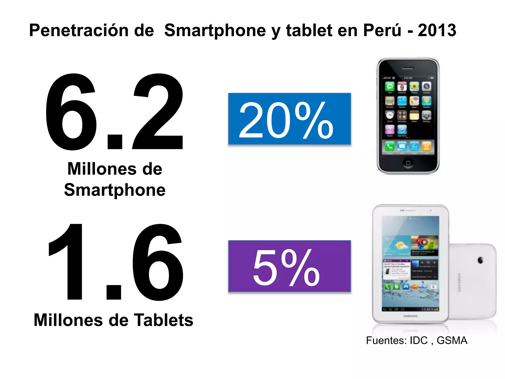 6.2Millones de
Smartphone
20%
Penetración de Smartphone y tablet en Perú - 2013
1.6Millones de Tablets
5%
Fuentes: IDC , GSMA