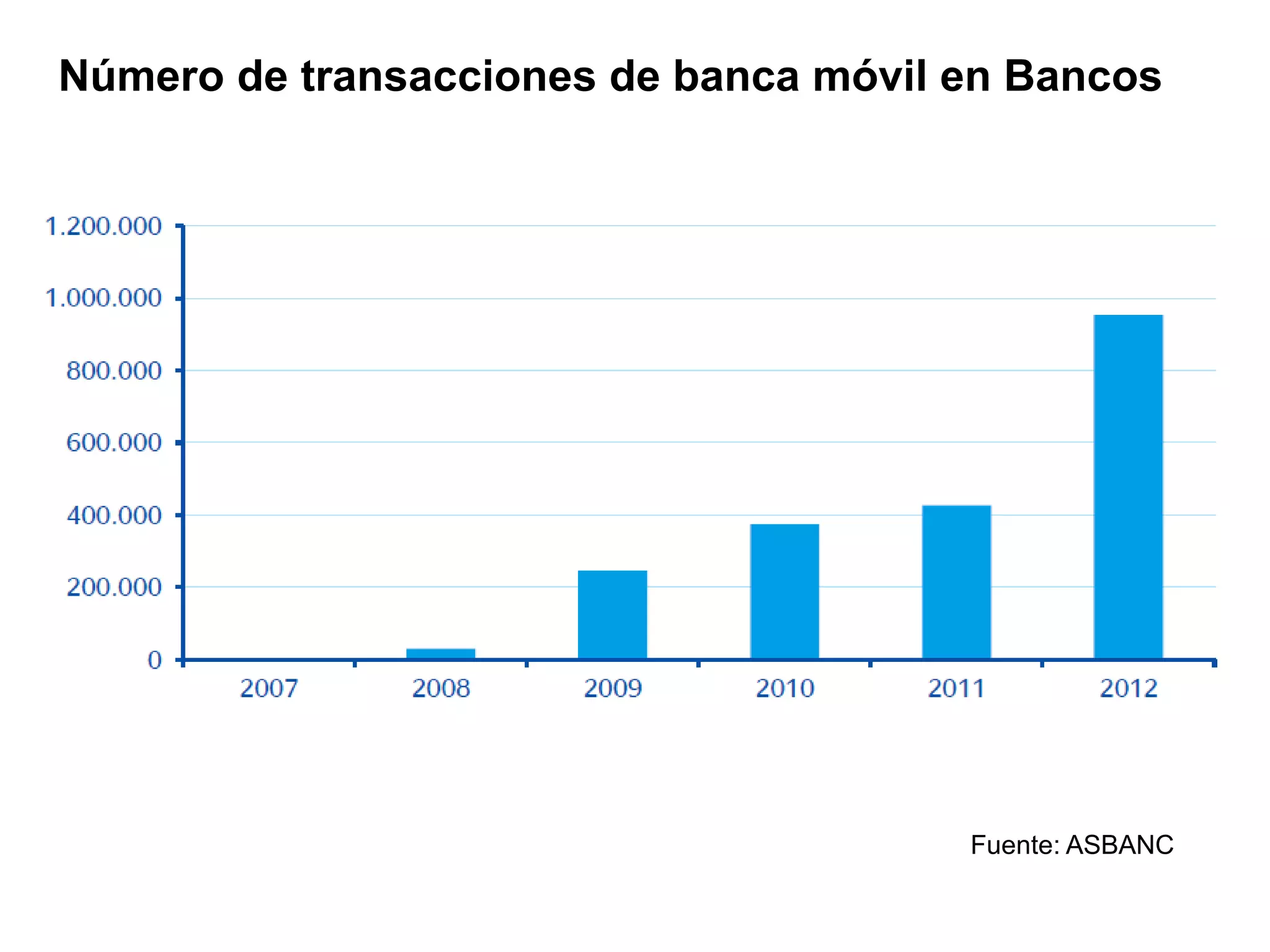 Número de transacciones de banca móvil en Bancos
Fuente: ASBANC
