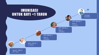 Hep B / (HB) O
(0-7 hari)
BCG, POLIO 1
(1 bulan)
DPT, HB/Hib 1
Polio 2
(2 bulan)
DPT, HB/Hib 2
Polio 3
(3 bulan)
DPT, HB/Hib 3
Polio 4
(4 bulan)
Campak
(9 bulan)
IMUNISASI
UNTUK BAYI <1 TAHUN
 