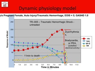 Dynamic physiology model CliniSpace™ 250 200 150 100 50 0 22 y/o Pregnant Female, Auto Injury/Traumatic Hemorrhage, EOIS = 5; GASHD 1.0  Time in Minutes Response of Model TR–005 – Traumatic Hemorrhagic Shock - untreated    11min to death PR Sa0 2 X BP-S RR X X X X  X X X  X X X X X X X  0  1.0  2.0  3:0  4.0  5.0  6.0  7.0  8.0  9.0  10.0  11.0  Dysrrhythmias, Bradycardia, or PEA,  (pulseless electrical activity) 