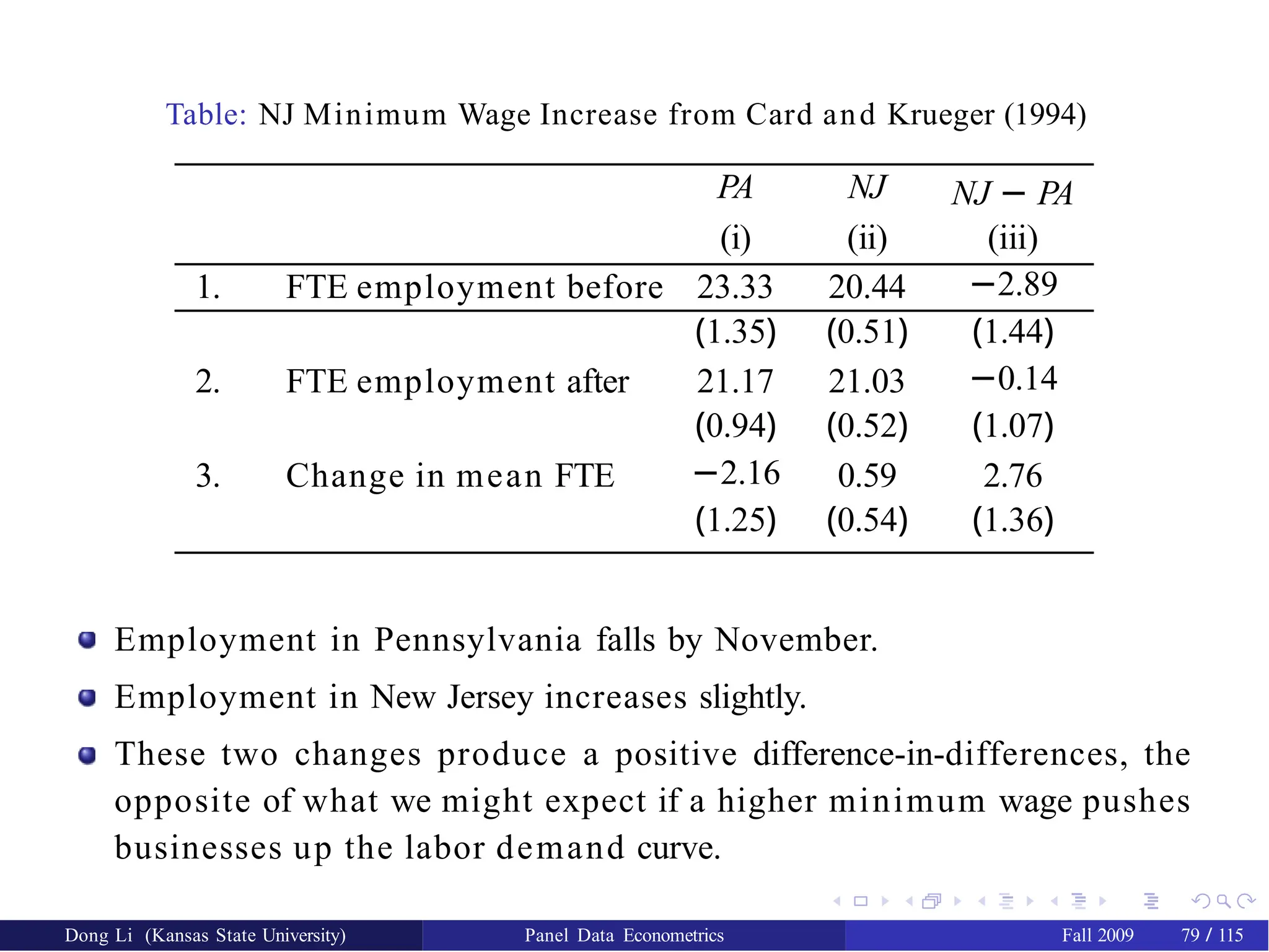 Table: NJ Minimum Wage Increase from Card and Krueger (1994)
PA NJ NJ − PA
(i) (ii) (iii)
1. FTE employment before 23.33 20.44 −2.89
(1.35) (0.51) (1.44)
2. FTE employment after 21.17 21.03 −0.14
(0.94) (0.52) (1.07)
3. Change in mean FTE −2.16 0.59 2.76
(1.25) (0.54) (1.36)
Employment in Pennsylvania falls by November.
Employment in New Jersey increases slightly.
These two changes produce a positive difference-in-differences, the
opposite of what we might expect if a higher minimum wage pushes
businesses up the labor demand curve.
Dong Li (Kansas State University) Panel Data Econometrics Fall 2009 79 / 115
 
