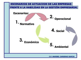 C.P. MARIBEL CARDENAS GARCIA ESCENARIOS DE ACTUACION DE LAS EMPRESAS  Escenarios: Normativo 1. Operacional 2. Social 4. Económico 3. Ambiental 5. FRENTE A LA HABILIDAD EN LA GESTIÓN EMPRESARIAL 