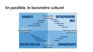 En parallèle, le baromètre culturel
SAVANTE
REPLIÉE SUR SOI CONQUÉRANTE
ENTREPRENEUR
IALE
Méthodes, normes
Expertise
Hiérarchie
Contrôle
Indifférente
Repli
Rivalités
Chacun pour soi
invention
Dialogue
Collaborative
Sincérité
ouverture
Echanges
intuition
imagination
Echanges forts :
ouverture
Echanges faibles :
fermeture
Organisation
empirique
Organisation
structurée
 