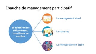 Ébauche de management participatif
Se synchroniser
efficacement,
s’améliorer en
continu
Le stand-up
La rétrospective en étoile
Le management visuel
 