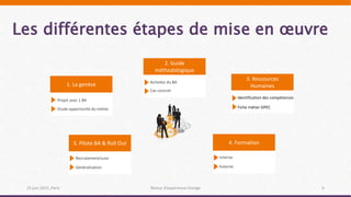 Les différentes étapes de mise en œuvre
25 juin 2015, Paris Retour d’expérience Orange 6
2. Guide
méthodologique
Activités du BA
Cas concret
1. La genèse
Projet avec 1 BA
Etude opportunité du métier
Interne
Externe
4. Formation5. Pilote BA & Roll Out
Recrutement/suivi
Généralisation
3. Ressources
Humaines
Identification des compétences
Fiche métier GPEC
 