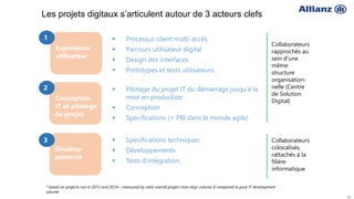 62
Dévelop-
pements
Conception
IT et pilotage
de projet
Les projets digitaux s’articulent autour de 3 acteurs clefs
 Processus client multi-accès
 Parcours utilisateur digital
 Design des interfaces
 Prototypes et tests utilisateurs
Expérience
utilisateur
1
2
3
* based on projects run in 2013 and 2014 – measured by ratio overall project man days volume if compared to pure IT development
volume
 Pilotage du projet IT du démarrage jusqu’à la
mise en production
 Conception
 Spécifications (= PBI dans le monde agile)
 Spécifications techniques
 Développements
 Tests d’intégration
Collaborateurs
rapprochés au
sein d’une
même
structure
organisation-
nelle (Centre
de Solution
Digital)
Collaborateurs
colocalisés,
rattachés à la
filière
informatique
 