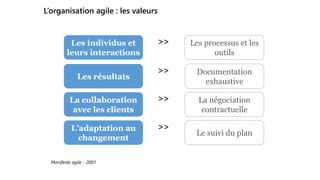 L’organisation agile : les valeurs
Les processus et les
outils
Les individus et
leurs interactions
>>
Documentation
exhaustive
Les résultats
>>
La négociation
contractuelle
La collaboration
avec les clients
>>
Le suivi du plan
L’adaptation au
changement
>>
Manifeste agile - 2001
 