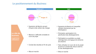 Projet ITBusiness
Cycle en V Agile
Le positionnement du Business
ojet ITBusiness
Projet
Le rôle du
business
(expérience
utilisateur)
• Expression de Besoins servant
d’inputs à des cahiers des charges
• Réaction si difficulté constatée en
cours de projet
• Constat des résultats en fin de cycle
• Mise en marché
• Expression de Besoins et maquettes
utilisées directement par les
développeurs
• Priorisation, participation à la
planification des développements
• Participation au quotidien au projet,
arbitrage dans une logique de recherche
de solutions
• Tests utilisateur en cours de vie du projet
et prise en compte des retours avant la
fin des développements
• Mise en marché
BA
BA
 