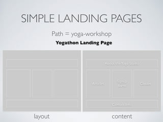 SIMPLE LANDING PAGES
Path = yoga-workshop
layout content
About theYoga Studio
Articles
Signup 	

form
Classes
Contact Info
Yogathon Landing Page
 