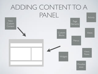 ADDING CONTENTTO A
PANEL
Custom 	

Blocks
Menus
Views
Widgets
Views	

Panes
Page	

Elements
Miscellan	

eous
Activity
New 	

Custom	

Content
 