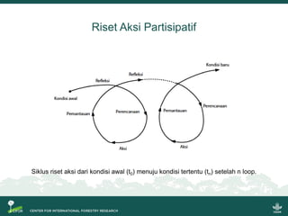 Riset Aksi Partisipatif
Siklus riset aksi dari kondisi awal (t0) menuju kondisi tertentu (tn) setelah n loop.
 