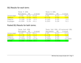 WIM Panel Data Analysis October 2011| Page 11
OLS Results for each term:
Term 5 GPA Term 6 GPA
Estimate SE t-stat Estimate SE t-stat
Intercept 3.02 0.17 17.8 3.02 0.17 18.3
jobhrs -0.182 0.05 -4.0 -0.174 0.05 -3.6
female 0.108 0.04 2.5 0.145 0.05 3.2
highgpa -0.004 0.04 -0.1 0.003 0.04 0.1
Pooled OLS Results for both terms:
Term 5&6 GPA Term 5&6 GPA (Clustered SE)
Estimate SE t-stat Estimate SE t-stat
Intercept 2.97 0.17 25.1 2.97 0.17 17.2
jobhrs -0.178 0.05 -5.4 -0.178 0.05 -5.8
female 0.125 0.04 4.1 0.125 0.04 3.0
highgpa -0.0001 0.03 -0.01 0.0001 0.03 -0.0004
term6 0.095 0.016 6.1 0.095 0.016 6.1
 