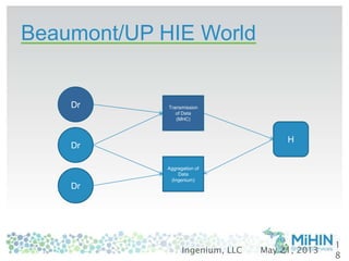 Transmission
of Data
(MHC)
Aggregation of
Data
(Ingenium)
H
Dr
Dr
Dr
Beaumont/UP HIE World
May 21, 2013
1
8
Ingenium, LLC
 