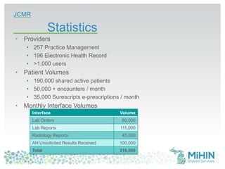 JCMR
Statistics
• Providers
• 257 Practice Management
• 196 Electronic Health Record
• >1,000 users
• Patient Volumes
• 190,000 shared active patients
• 50,000 + encounters / month
• 35,000 Surescripts e-prescriptions / month
• Monthly Interface Volumes
Interface Volume
Lab Orders 60,000
Lab Reports 111,000
Radiology Reports 45,000
AH Unsolicited Results Received 100,000
Total 316,000
 